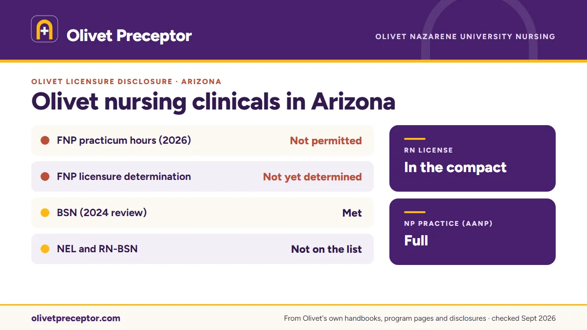 Olivet licensure disclosures for Arizona: a Not Approved state for the FNP (March 2026), where Olivet has not yet determined whether the FNP meets requirements and FNP practicum hours are not permitted; BSN met (2024 review). RN license: in the compact. NP practice: full.
