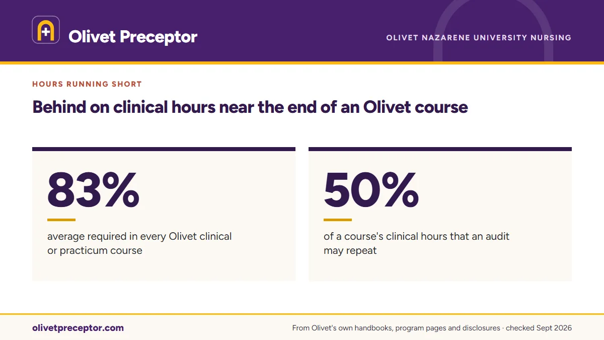 Behind on clinical hours near the end of an Olivet course. 83%: average required in every Olivet clinical or practicum course; 50%: of a course's clinical hours that an audit may repeat.