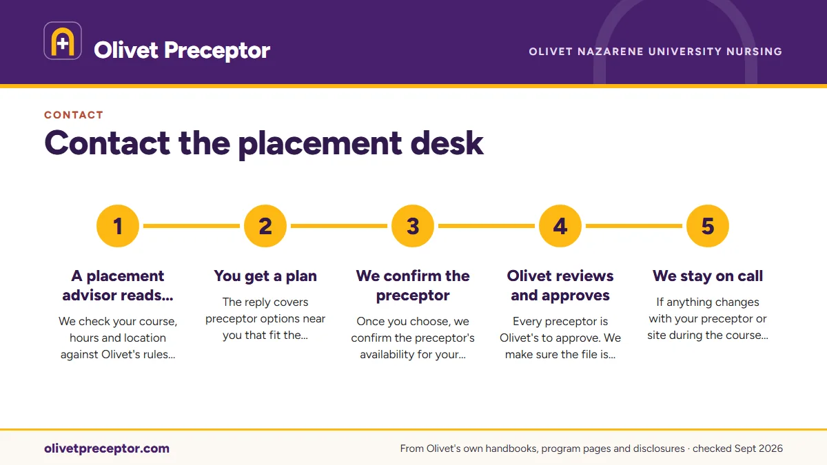 Numbered steps. What happens next: 1 A placement advisor reads your note; 2 You get a plan; 3 We confirm the preceptor; 4 Olivet reviews and approves; 5 We stay on call.