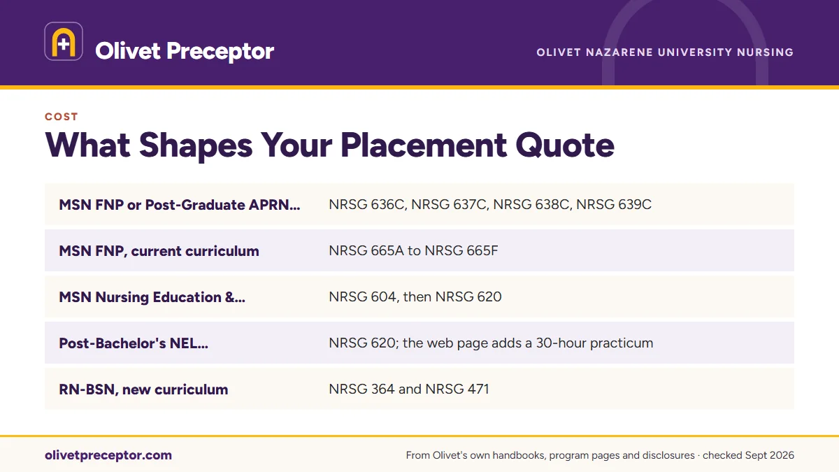 Table. Practicum courses by Olivet track, from Olivet's handbooks and program pages: MSN FNP or Post-Graduate APRN (FNP), new curriculum, NRSG 636C, NRSG 637C, NRSG 638C, NRSG 639C; MSN FNP, current curriculum, NRSG 665A to NRSG 665F; MSN Nursing Education & Leadership, NRSG 604, then NRSG 620; Post