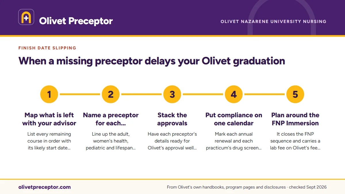 Numbered steps. A recovery plan that holds: 1 Map what is left with your advisor; 2 Name a preceptor for each remaining clinical; 3 Stack the approvals; 4 Put compliance on one calendar; 5 Plan around the FNP Immersion.