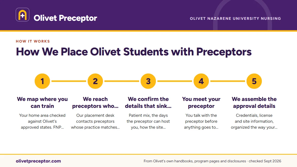 Numbered steps. How the search runs: 1 We map where you can train; 2 We reach preceptors who fit; 3 We confirm the details that sink placements; 4 You meet your preceptor; 5 We assemble the approval details.