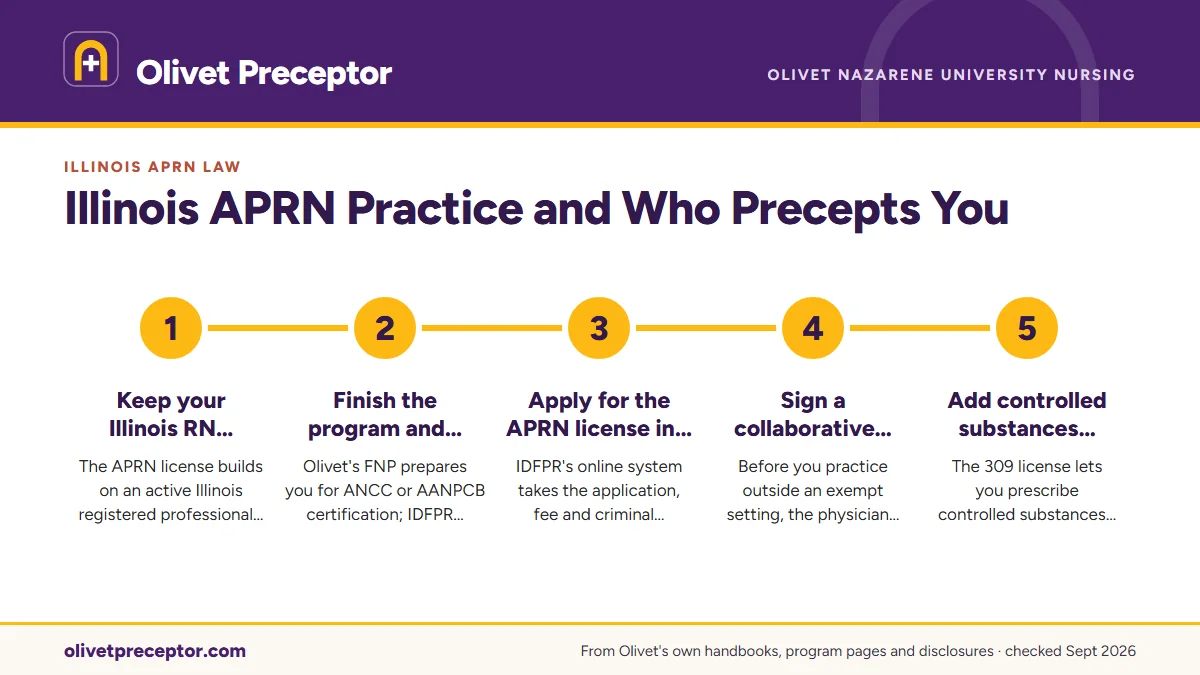 Numbered steps. Your own path to Illinois practice after Olivet: 1 Keep your Illinois RN license current; 2 Finish the program and certify; 3 Apply for the APRN license in CORE; 4 Sign a collaborative agreement; 5 Add controlled substances authority.