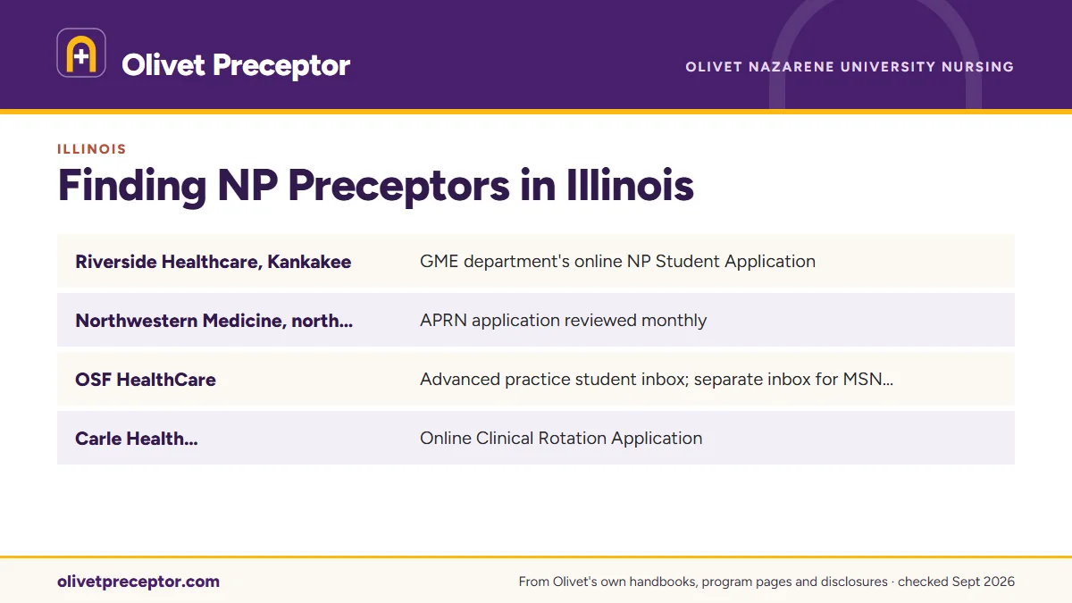 Table. NP student processes as each Illinois system describes them on its own pages: Riverside Healthcare, Kankakee, GME department's online NP Student Application; Northwestern Medicine, north and northwest suburbs, APRN application reviewed monthly; OSF HealthCare, Advanced practice student inbox;