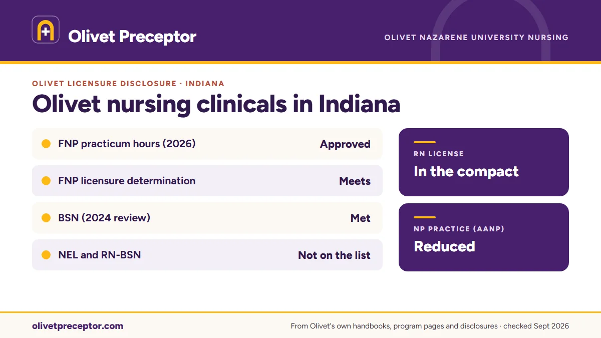 Olivet licensure disclosures for Indiana: FNP practicum hours approved (March 2026), BSN met (2024 review); the NEL tracks and RN-BSN are not listed. RN license: in the compact. NP practice: reduced.