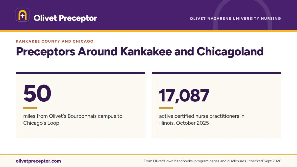 Preceptors Around Kankakee and Chicagoland. 50: miles from Olivet's Bourbonnais campus to Chicago's Loop; 17,087: active certified nurse practitioners in Illinois, October 2025.