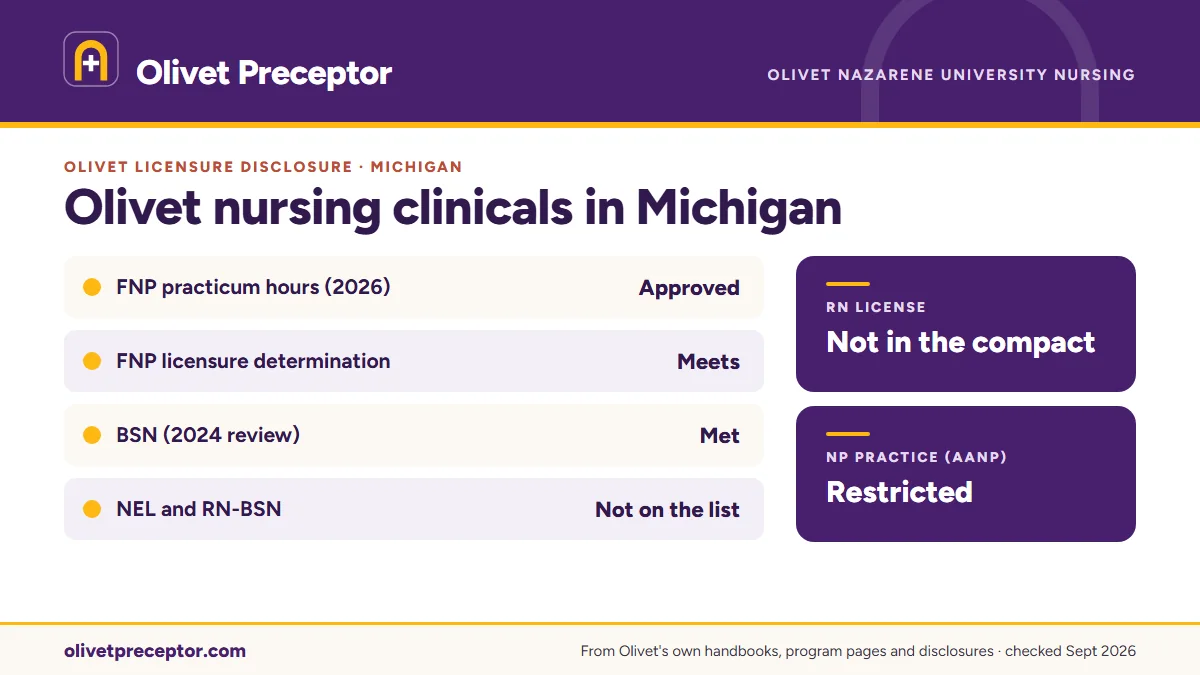 Olivet licensure disclosures for Michigan: FNP practicum hours approved (March 2026), BSN met (2024 review); the NEL tracks and RN-BSN are not listed. RN license: not in the compact. NP practice: restricted.