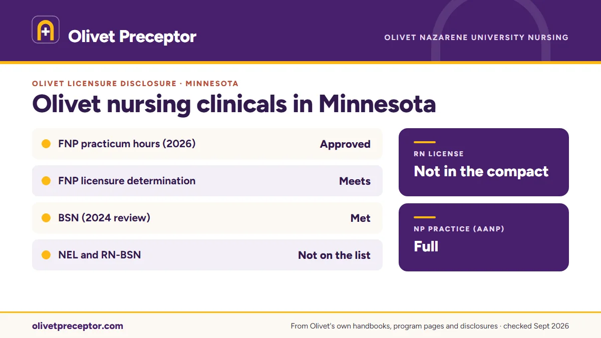 Olivet licensure disclosures for Minnesota: FNP practicum hours approved (March 2026), BSN met (2024 review); the NEL tracks and RN-BSN are not listed. RN license: not in the compact. NP practice: full.