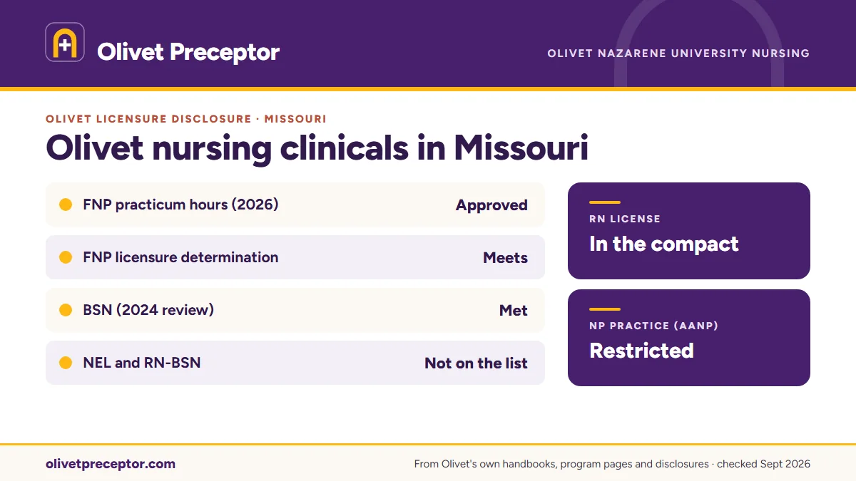 Olivet licensure disclosures for Missouri: FNP practicum hours approved (March 2026), BSN met (2024 review); the NEL tracks and RN-BSN are not listed. RN license: in the compact. NP practice: restricted.