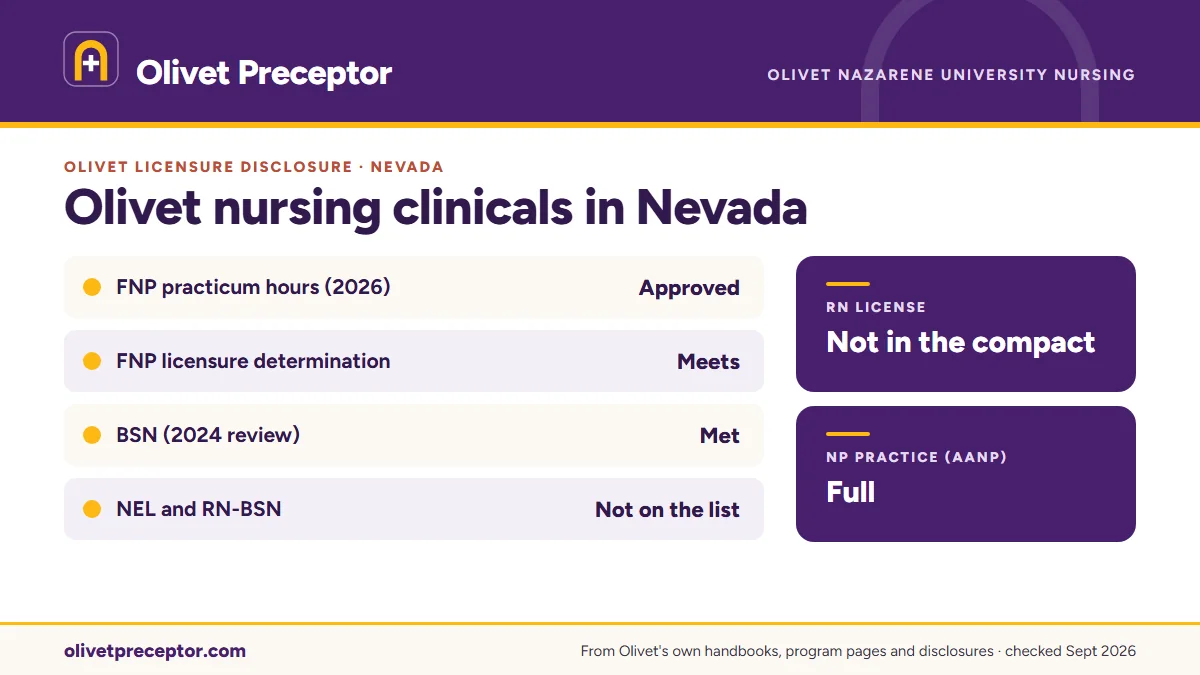 Olivet licensure disclosures for Nevada: FNP practicum hours approved (March 2026), BSN met (2024 review); the NEL tracks and RN-BSN are not listed. RN license: not in the compact. NP practice: full.