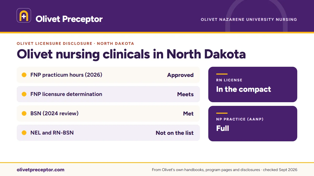 Olivet licensure disclosures for North Dakota: FNP practicum hours approved (March 2026), BSN met (2024 review); the NEL tracks and RN-BSN are not listed. RN license: in the compact. NP practice: full.