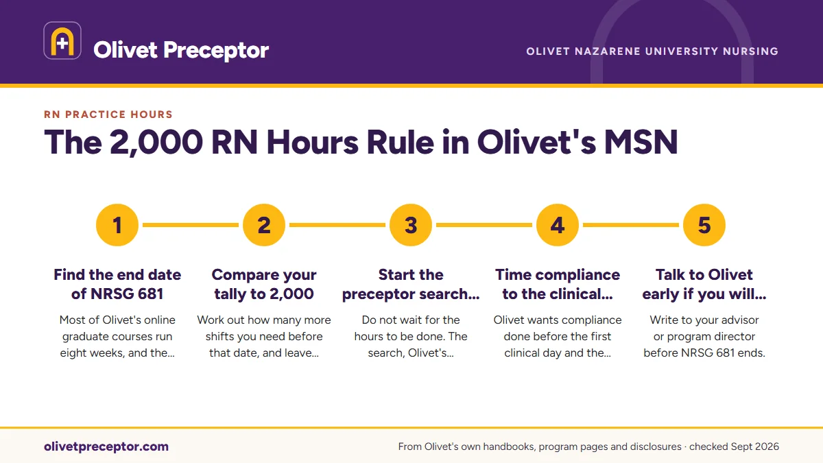 Numbered steps. Planning clinicals around the deadline: 1 Find the end date of NRSG 681; 2 Compare your tally to 2,000; 3 Start the preceptor search now; 4 Time compliance to the clinical, not the hours; 5 Talk to Olivet early if you will fall short.