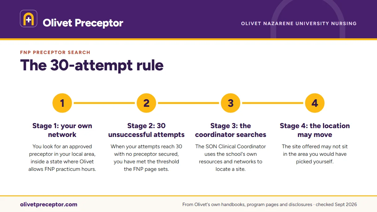 Numbered steps. The rule as Olivet's FNP page states it: 1 Stage 1: your own network; 2 Stage 2: 30 unsuccessful attempts; 3 Stage 3: the coordinator searches; 4 Stage 4: the location may move.