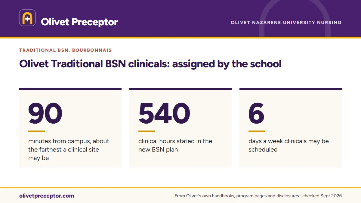 Olivet Traditional BSN clinicals: assigned by the school. 90: minutes from campus, about the farthest a clinical site may be; 540: clinical hours stated in the new BSN plan; 6: days a week clinicals may be scheduled.