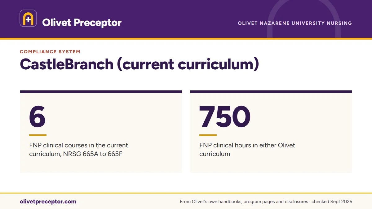 CastleBranch (current curriculum). 6: FNP clinical courses in the current curriculum, NRSG 665A to 665F; 750: FNP clinical hours in either Olivet curriculum.