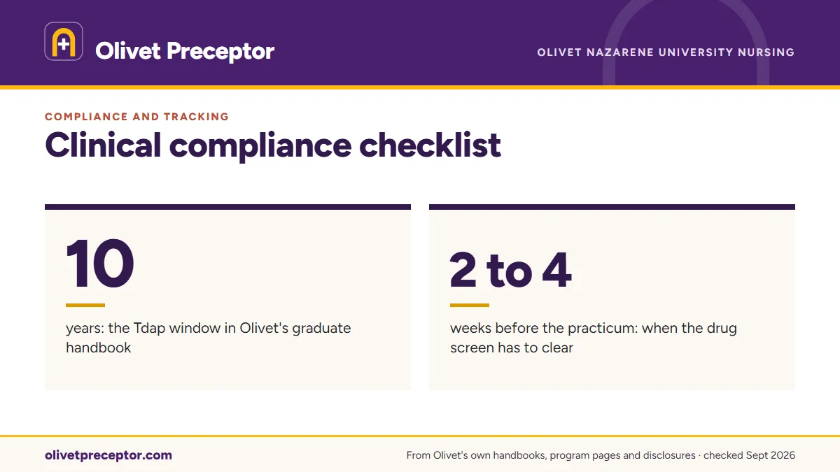 Clinical compliance checklist. 10: years: the Tdap window in Olivet's graduate handbook; 2 to 4: weeks before the practicum: when the drug screen has to clear.