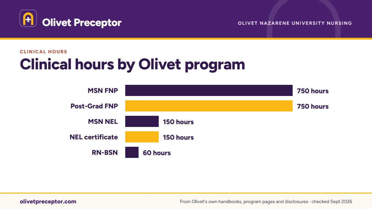 Bar chart of clinical and practicum hours in Olivet's handbooks and program pages: MSN FNP and Post-Graduate APRN (FNP) certificate 750; MSN Nursing Education & Leadership 150 (30 + 120); post-bachelor's NEL certificate 150 on its page; RN-BSN 60 (the program sheet says 45).