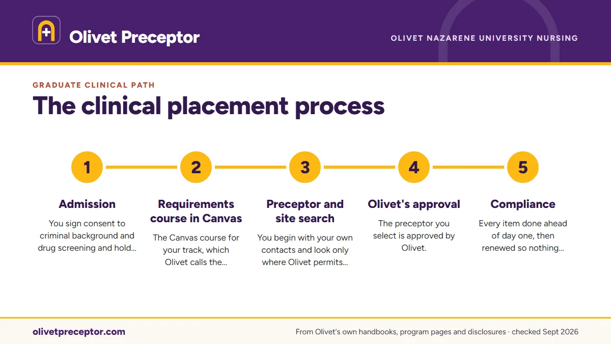 Numbered steps. The sequence in one view: 1 Admission; 2 Requirements course in Canvas; 3 Preceptor and site search; 4 Olivet's approval; 5 Compliance.