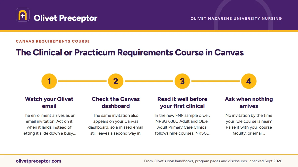 Numbered steps. New curriculum: Olivet enrolls you: 1 Watch your Olivet email; 2 Check the Canvas dashboard; 3 Read it well before your first clinical; 4 Ask when nothing arrives.