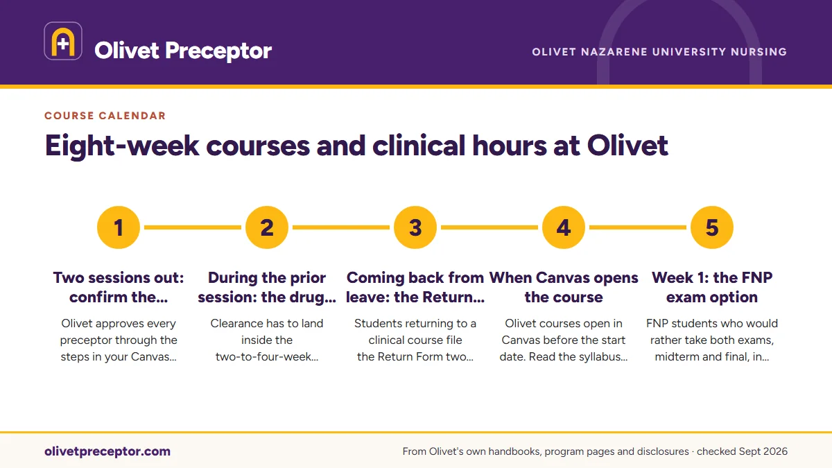 Numbered steps. The weeks before a clinical course opens: 1 Two sessions out: confirm the preceptor; 2 During the prior session: the drug screen window; 3 Coming back from leave: the Return Form; 4 When Canvas opens the course; 5 Week 1: the FNP exam option.