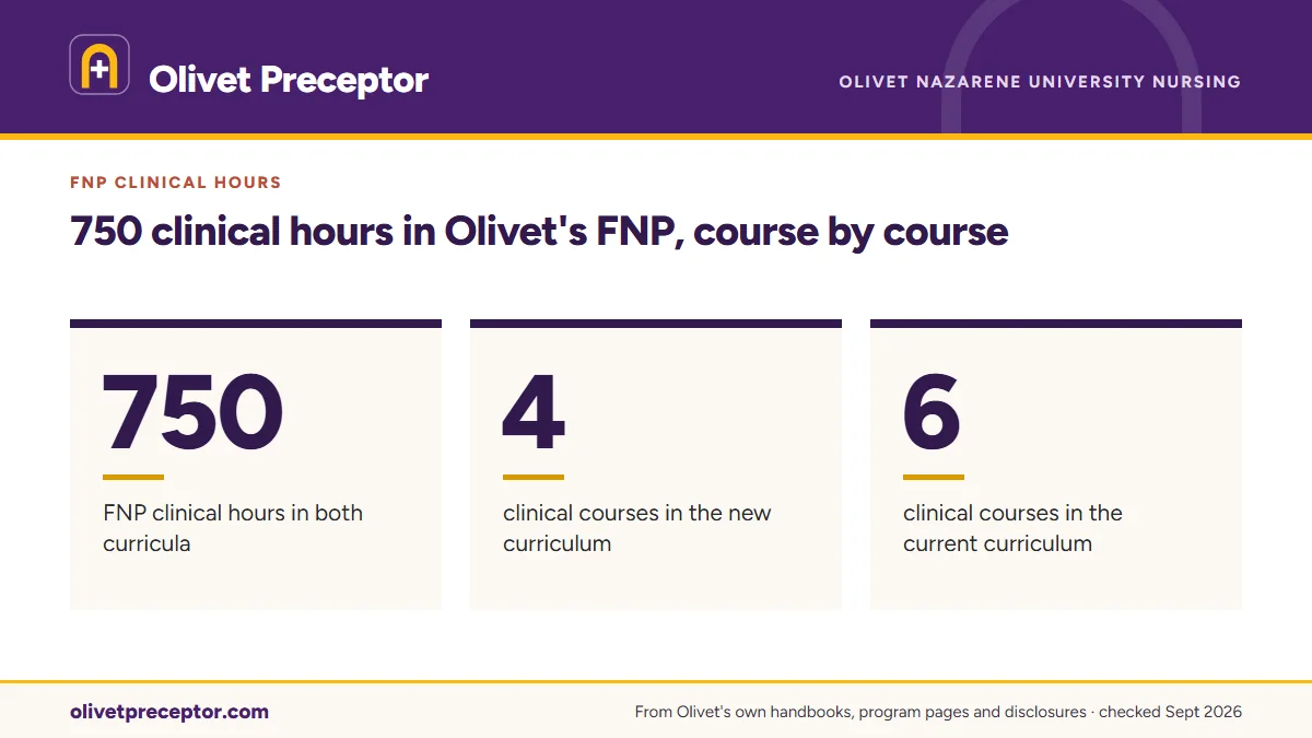 750 clinical hours in Olivet's FNP, course by course. 750: FNP clinical hours in both curricula; 4: clinical courses in the new curriculum; 6: clinical courses in the current curriculum.