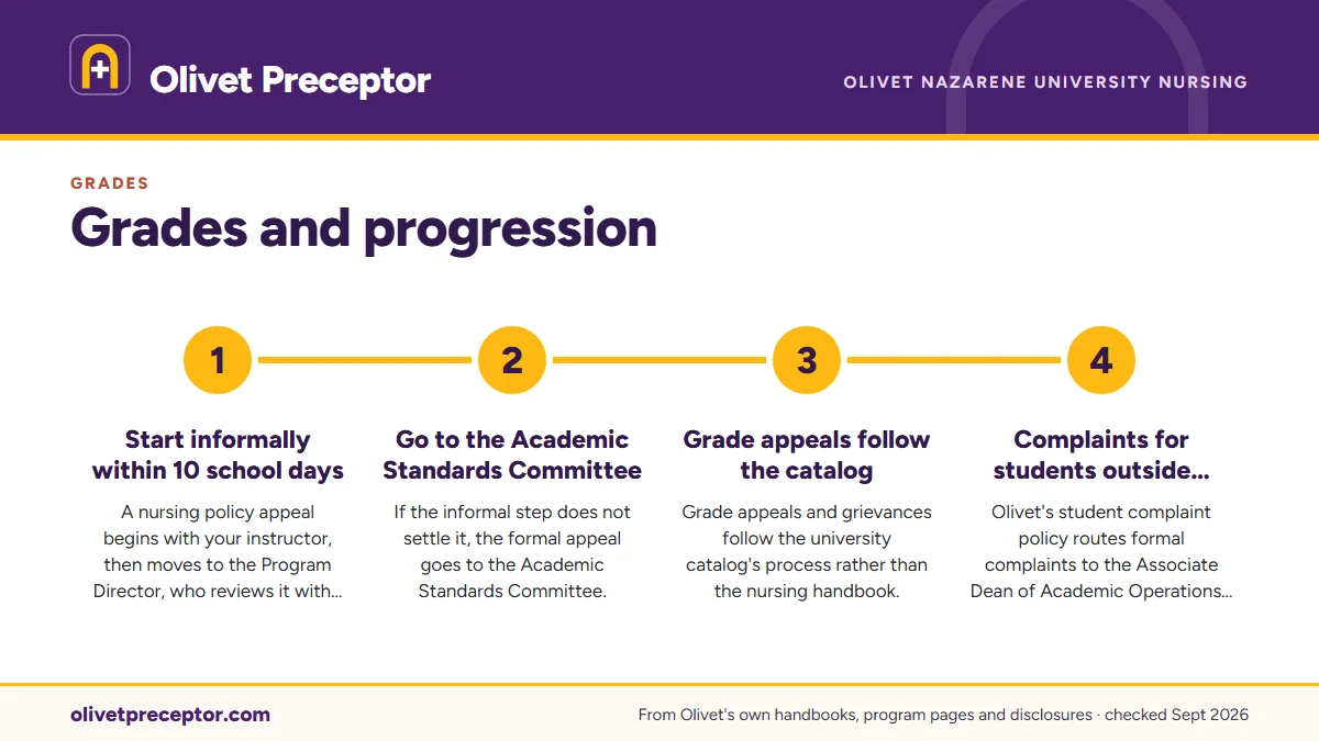 Numbered steps. Appeals and who decides: 1 Start informally within 10 school days; 2 Go to the Academic Standards Committee; 3 Grade appeals follow the catalog; 4 Complaints for students outside Bourbonnais.