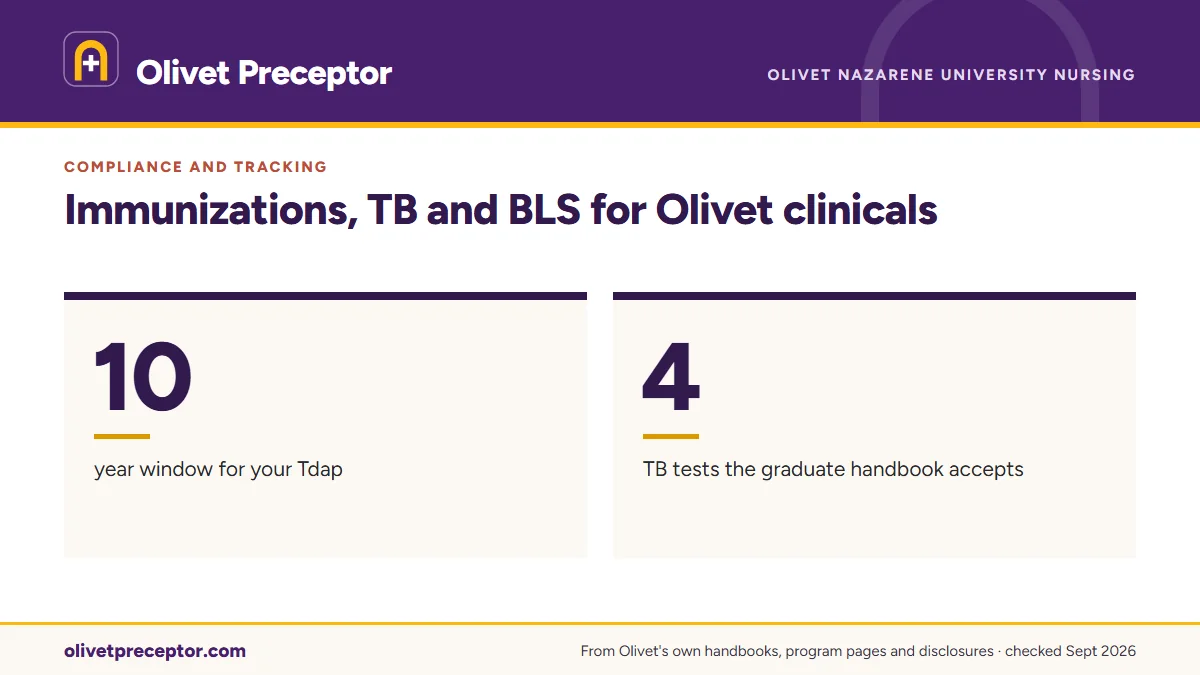 Immunizations, TB and BLS for Olivet clinicals. 10: year window for your Tdap; 4: TB tests the graduate handbook accepts.