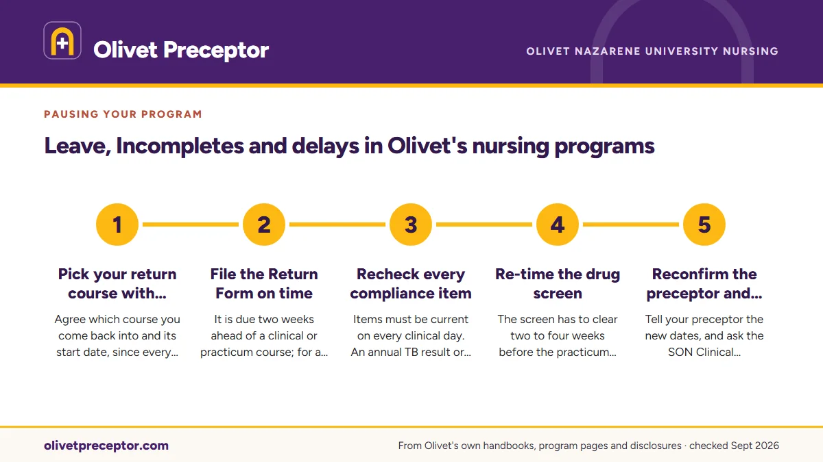 Numbered steps. Taking a leave and coming back: 1 Pick your return course with Online Advising; 2 File the Return Form on time; 3 Recheck every compliance item; 4 Re-time the drug screen; 5 Reconfirm the preceptor and site.