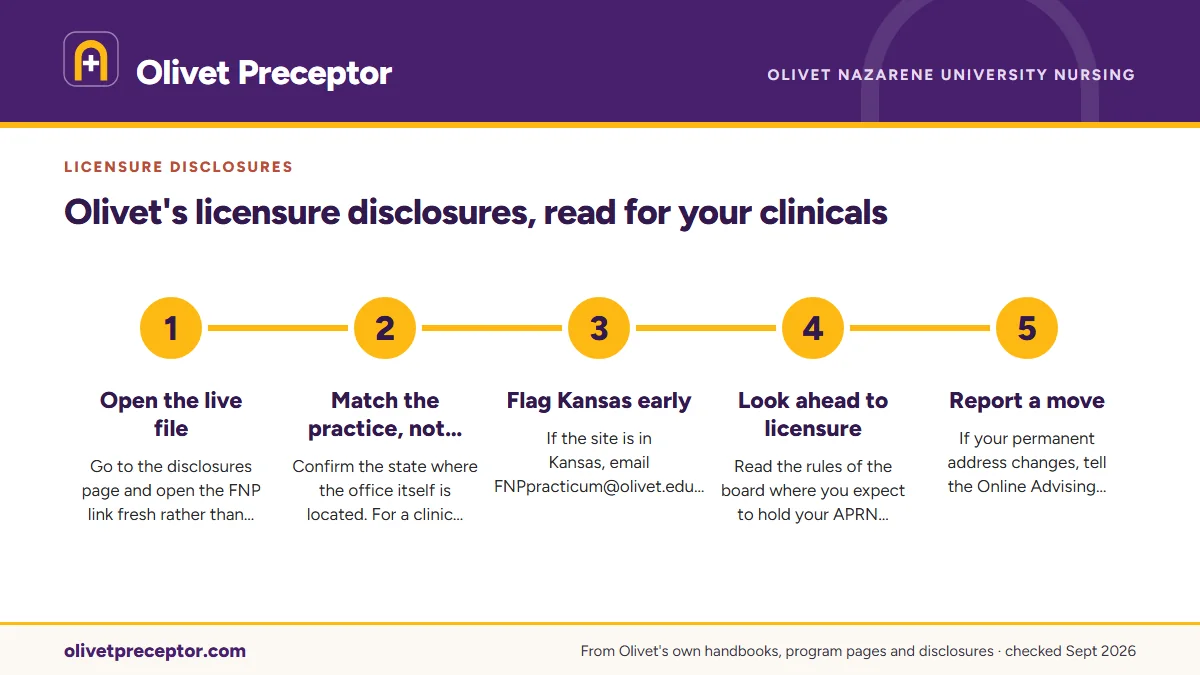Numbered steps. Using the disclosures before each clinical course: 1 Open the live file; 2 Match the practice, not your address; 3 Flag Kansas early; 4 Look ahead to licensure; 5 Report a move.