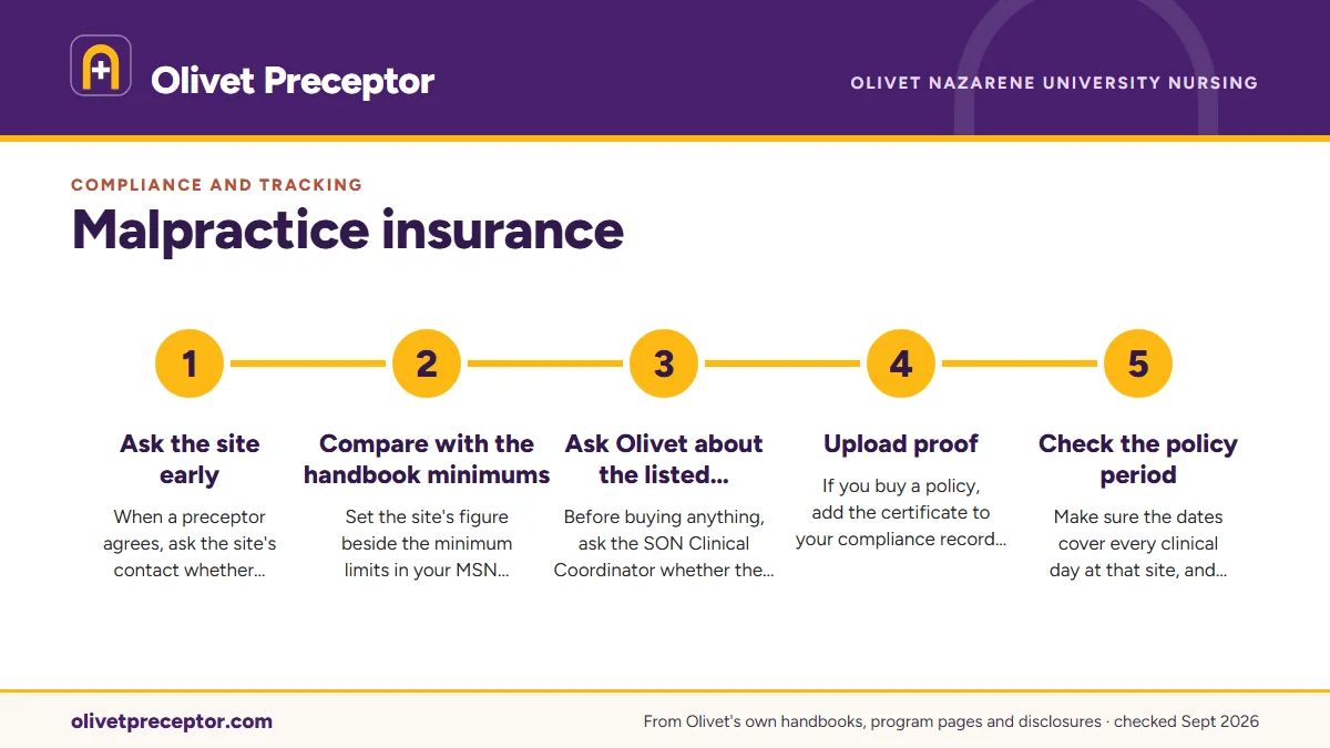 Numbered steps. When a site asks for your own policy: 1 Ask the site early; 2 Compare with the handbook minimums; 3 Ask Olivet about the listed coverage; 4 Upload proof; 5 Check the policy period.