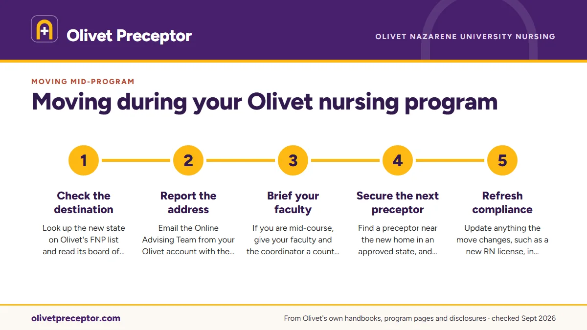Numbered steps. A moving checklist for Olivet students: 1 Check the destination; 2 Report the address; 3 Brief your faculty; 4 Secure the next preceptor; 5 Refresh compliance.