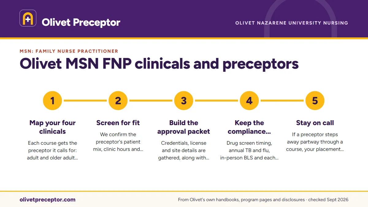 Numbered steps. Why Olivet FNP students choose us: 1 Map your four clinicals; 2 Screen for fit; 3 Build the approval packet; 4 Keep the compliance calendar; 5 Stay on call.