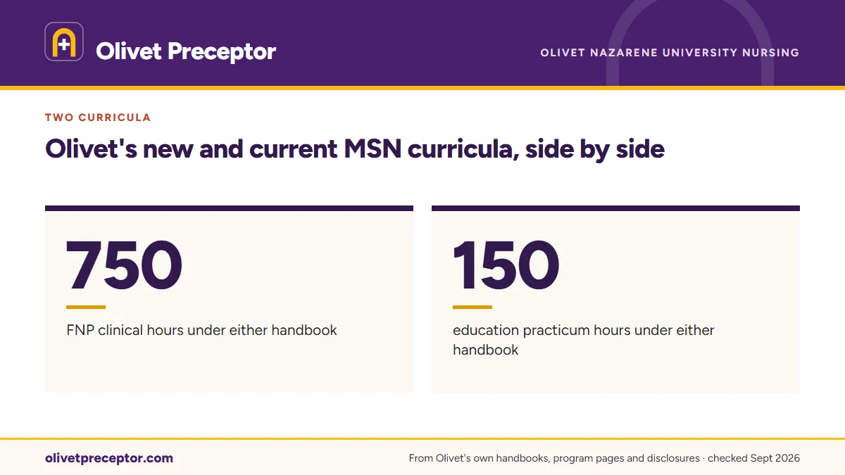 Olivet's new and current MSN curricula, side by side. 750: FNP clinical hours under either handbook; 150: education practicum hours under either handbook.