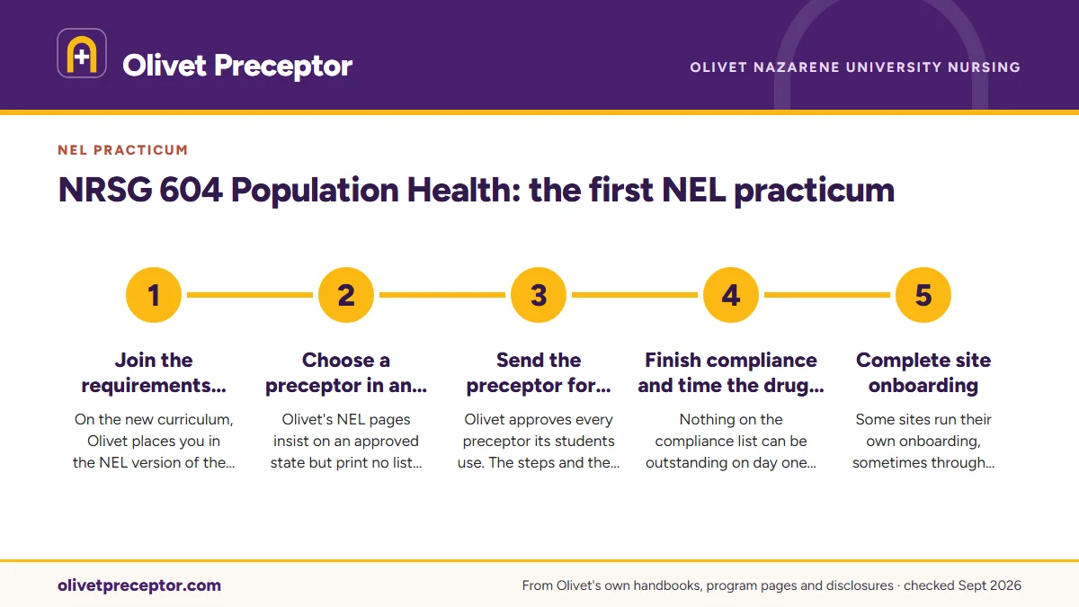 Numbered steps. Getting ready before the course opens: 1 Join the requirements course; 2 Choose a preceptor in an approved state; 3 Send the preceptor for Olivet's approval; 4 Finish compliance and time the drug screen; 5 Complete site onboarding.