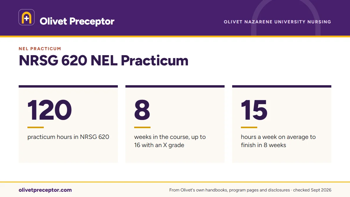 NRSG 620 NEL Practicum. 120: practicum hours in NRSG 620; 8: weeks in the course, up to 16 with an X grade; 15: hours a week on average to finish in 8 weeks.
