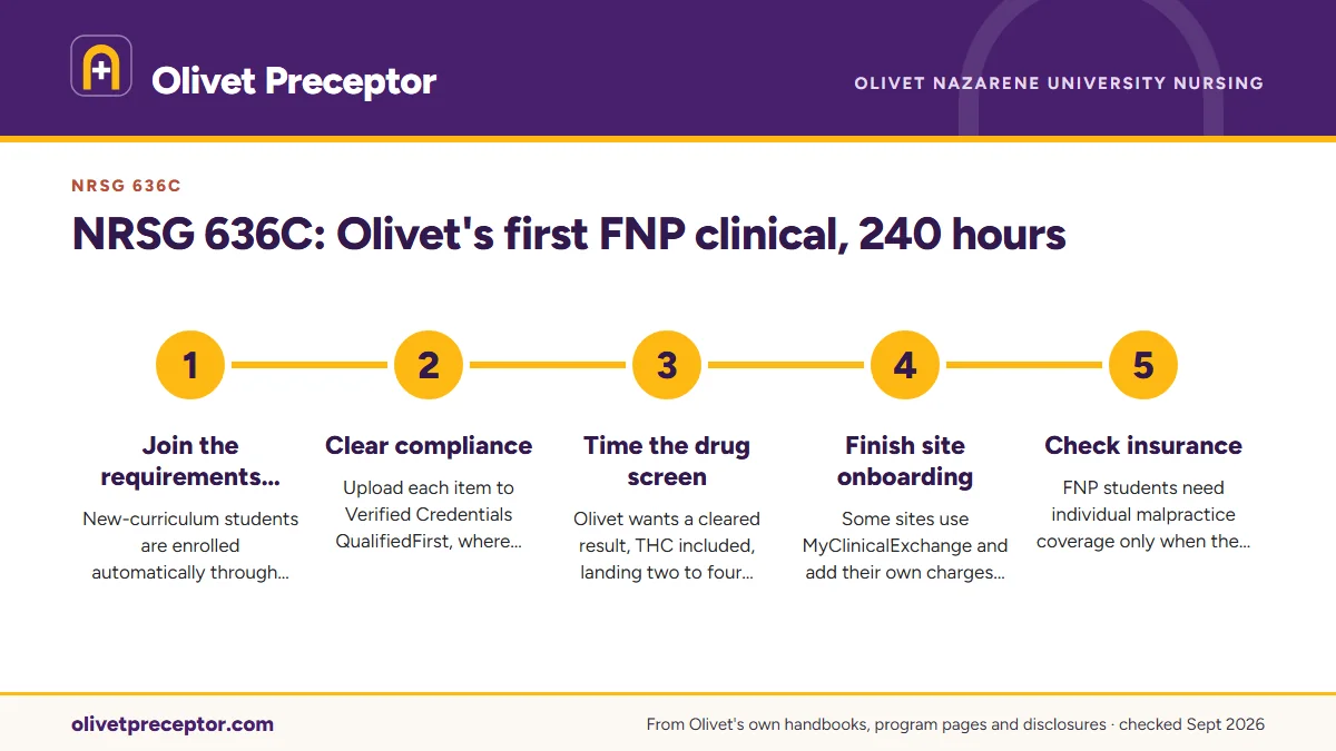 Numbered steps. Before your first clinical day: 1 Join the requirements course; 2 Clear compliance; 3 Time the drug screen; 4 Finish site onboarding; 5 Check insurance.