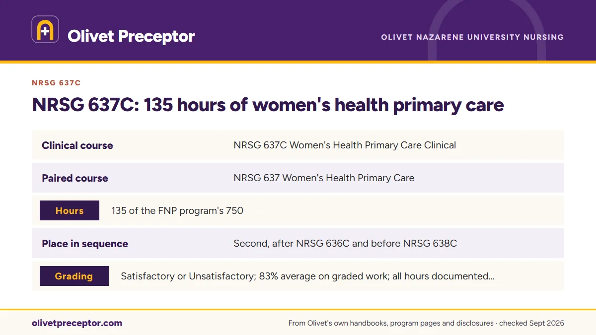 Table. NRSG 637C in Olivet's New Curriculum handbook: Clinical course, NRSG 637C Women's Health Primary Care Clinical; Paired course, NRSG 637 Women's Health Primary Care; Hours, 135 of the FNP program's 750; Place in sequence, Second, after NRSG 636C and before NRSG 638C.