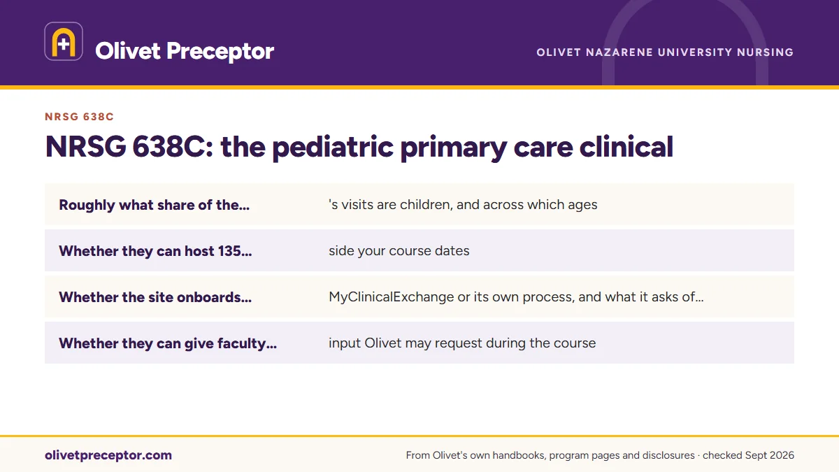 Who can precept pediatric primary care: Roughly what share of the practice's visits are children, an; Whether they can host 135 hours inside your course dates; Whether the site onboards through MyClinicalExchange or its ; Whether they can give faculty the input Olivet may request d.