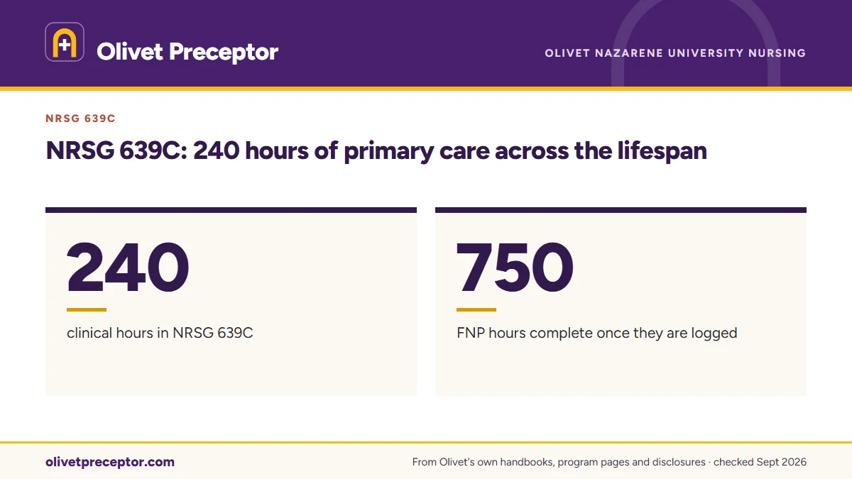 NRSG 639C: 240 hours of primary care across the lifespan. 240: clinical hours in NRSG 639C; 750: FNP hours complete once they are logged.