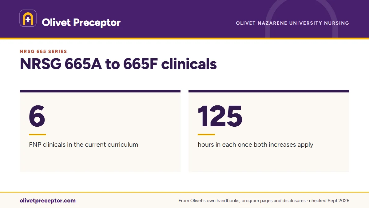 NRSG 665A to 665F clinicals. 6: FNP clinicals in the current curriculum; 125: hours in each once both increases apply.