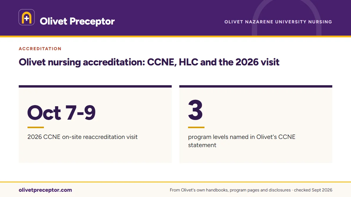 Olivet nursing accreditation: CCNE, HLC and the 2026 visit. Oct 7-9: 2026 CCNE on-site reaccreditation visit; 3: program levels named in Olivet's CCNE statement.