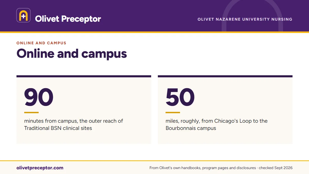 Online and campus. 90: minutes from campus, the outer reach of Traditional BSN clinical sites; 50: miles, roughly, from Chicago's Loop to the Bourbonnais campus.