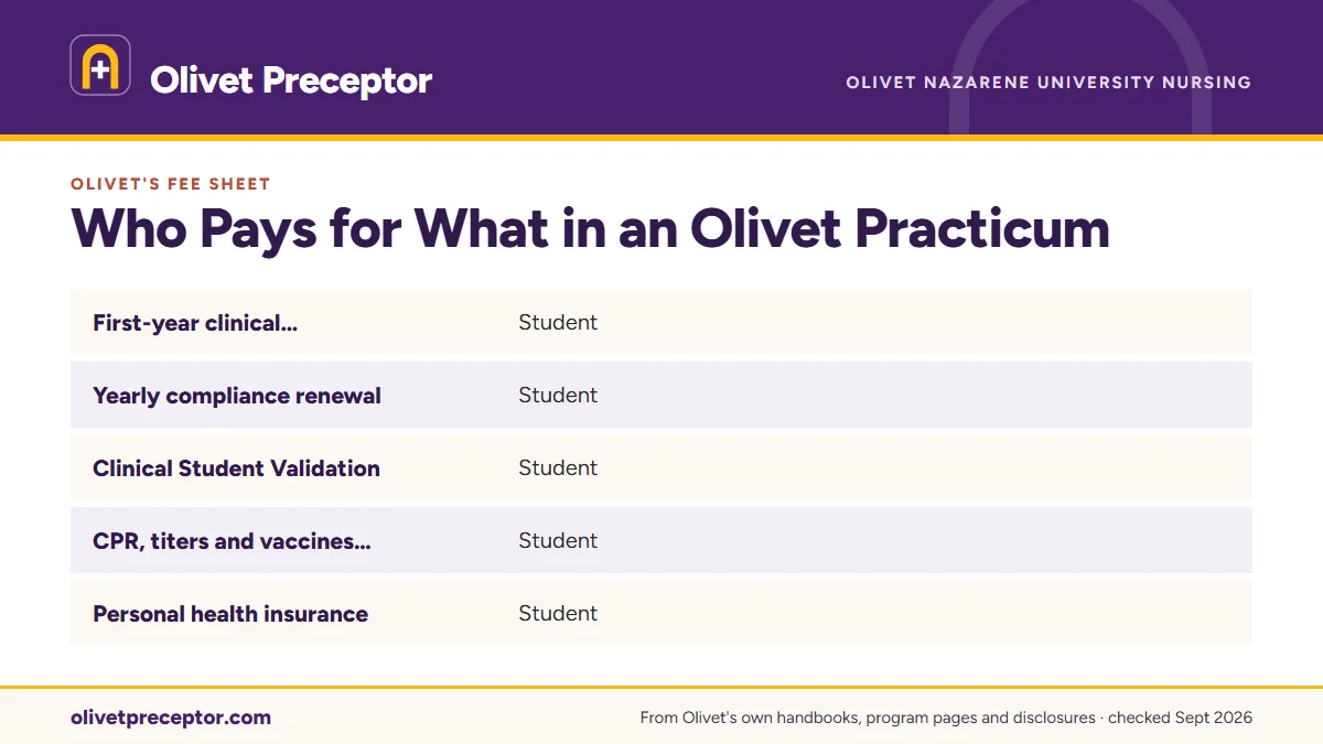 Table. Practicum lines on Olivet's fee sheet and who carries them: First-year clinical compliance: background check, drug screen, compliance tracking, Student; Yearly compliance renewal, Student; Clinical Student Validation, Student; CPR, titers and vaccines, physical exam, Student.