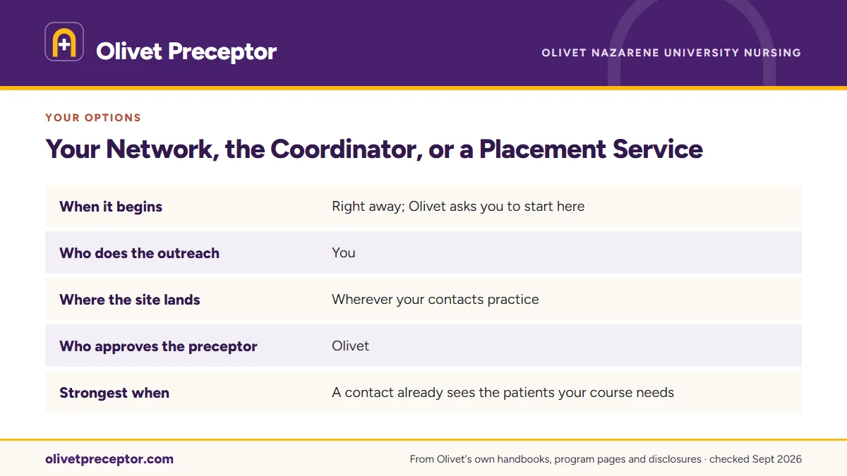 Table. How the three routes compare, from Olivet's program pages: When it begins, Right away; Olivet asks you to start here; Who does the outreach, You; Where the site lands, Wherever your contacts practice; Who approves the preceptor, Olivet.