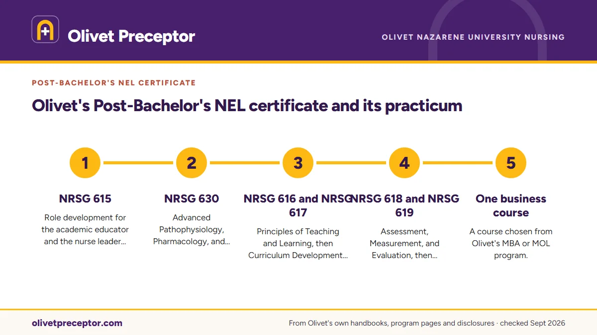 Numbered steps. The course order, and where NRSG 620 lands: 1 NRSG 615; 2 NRSG 630; 3 NRSG 616 and NRSG 617; 4 NRSG 618 and NRSG 619; 5 One business course.