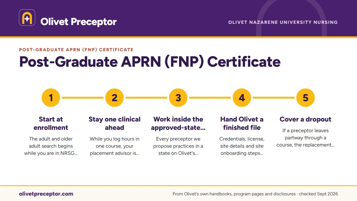 Numbered steps. Why certificate students choose us: 1 Start at enrollment; 2 Stay one clinical ahead; 3 Work inside the approved-state map; 4 Hand Olivet a finished file; 5 Cover a dropout.