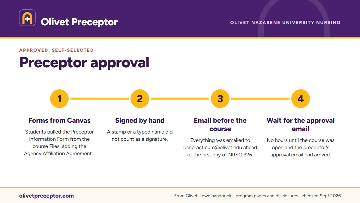 Numbered steps. The one approval process Olivet spells out: the legacy RN-BSN: 1 Forms from Canvas; 2 Signed by hand; 3 Email before the course; 4 Wait for the approval email.