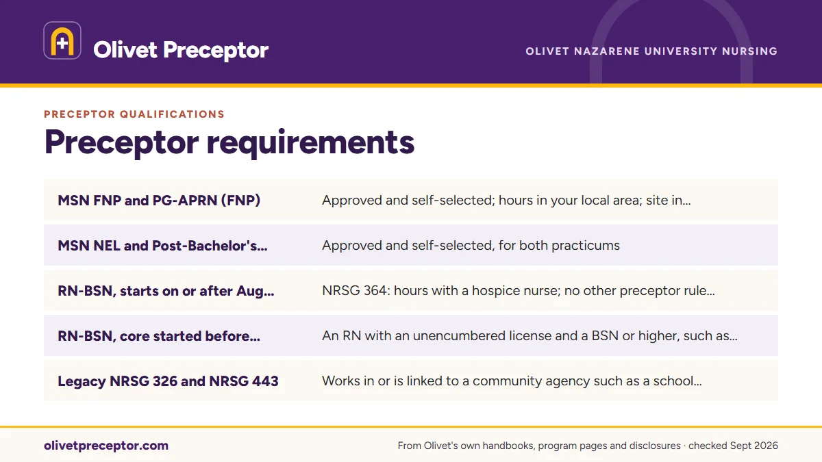 Table. Preceptor rules in Olivet's program pages and handbooks: MSN FNP and PG-APRN (FNP), Approved and self-selected; hours in your local area; site in an approved state; MSN NEL and Post-Bachelor's NEL, Approved and self-selected, for both practicums; RN-BSN, starts on or after Aug 23, 2026, NRSG 