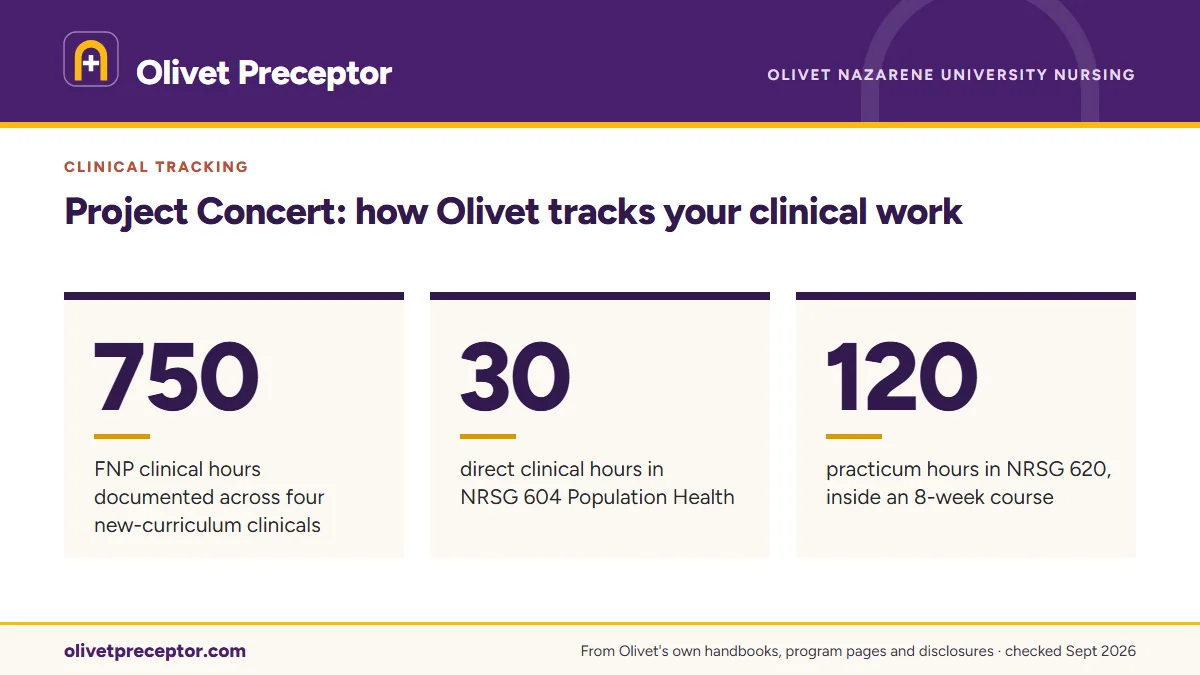 Project Concert: how Olivet tracks your clinical work. 750: FNP clinical hours documented across four new-curriculum clinicals; 30: direct clinical hours in NRSG 604 Population Health; 120: practicum hours in NRSG 620, inside an 8-week course.
