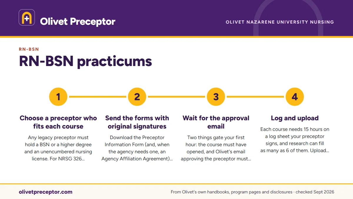 Numbered steps. Legacy plan: NRSG 326, NRSG 443 and NRSG 467: 1 Choose a preceptor who fits each course; 2 Send the forms with original signatures; 3 Wait for the approval email; 4 Log and upload.